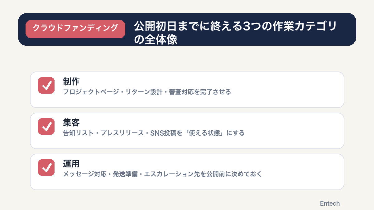 公開初日までに終える3つの作業カテゴリ全体像の図解