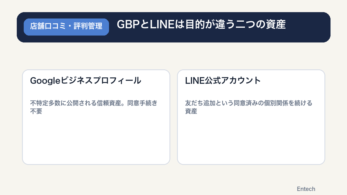 GoogleビジネスプロフィールとLINEの目的・公開範囲・評価軸の違いを比較する図解