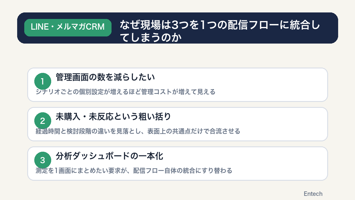 なぜ現場は3つを1つの配信フローに統合してしまうのかの図解