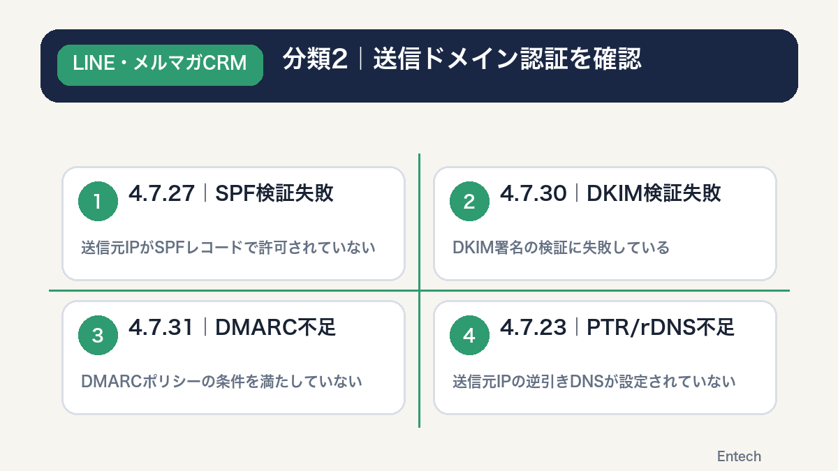分類2送信ドメイン認証エラーコードの一覧図解