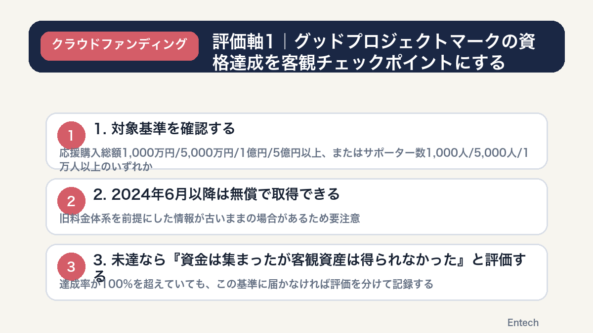 評価軸1グッドプロジェクトマークの資格達成を客観チェックポイントにするの図解