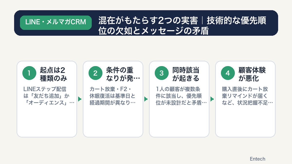 混在がもたらす2つの実害(技術的な優先順位の欠如とメッセージの矛盾)の図解