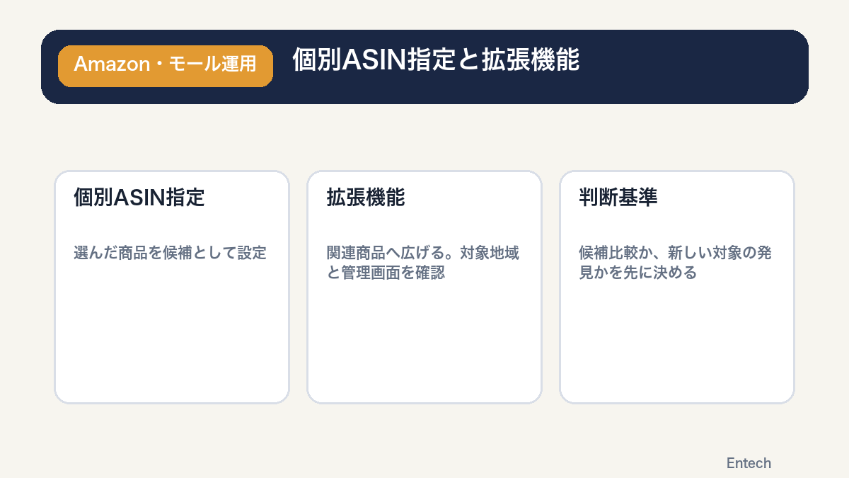 個別ASIN指定と拡張機能の違いを示す図解