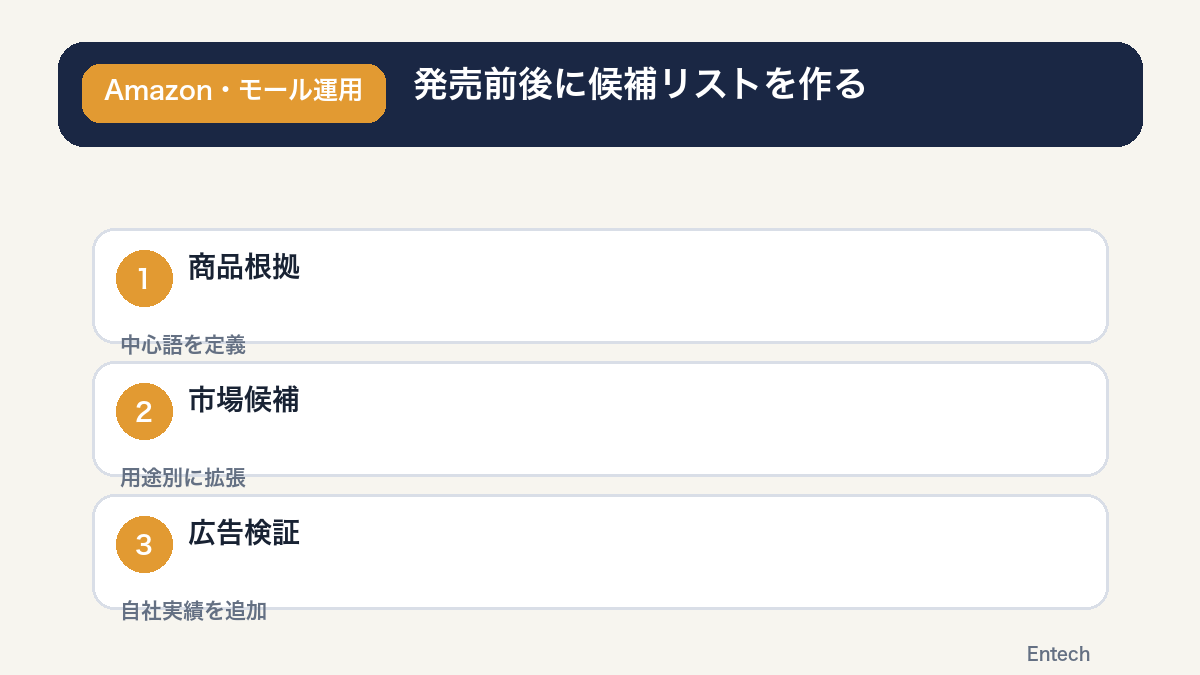 発売前の商品事実整理から発売後の広告検証へ進むキーワード設計手順