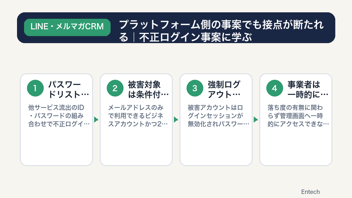 LINE公式アカウント不正ログイン事案の経緯を示すフロー図解