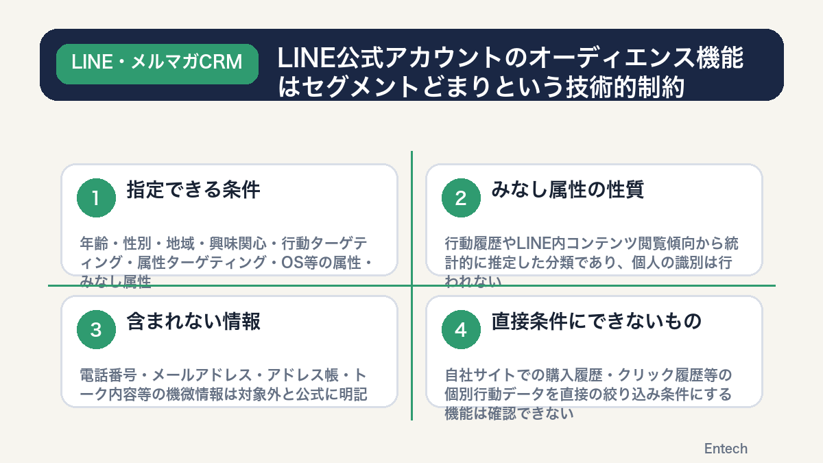 LINE公式アカウントのオーディエンス機能の技術的制約を示す図解