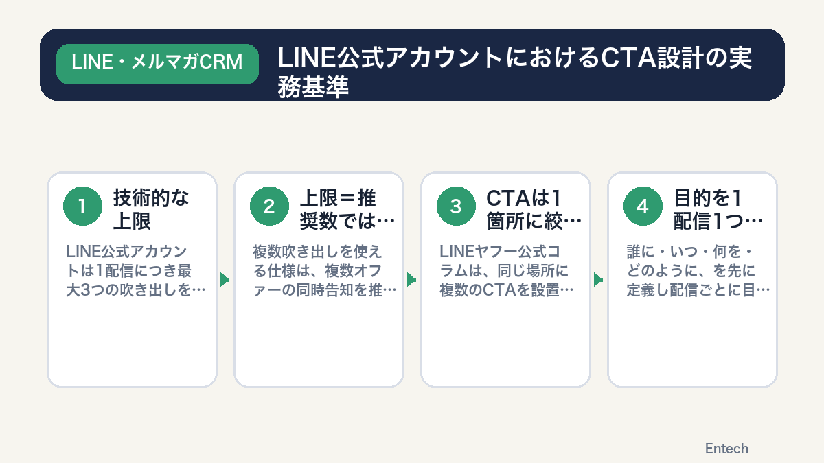 LINE公式アカウントにおけるCTA設計の実務基準(吹き出し上限から1配信1目的への流れ)の図解