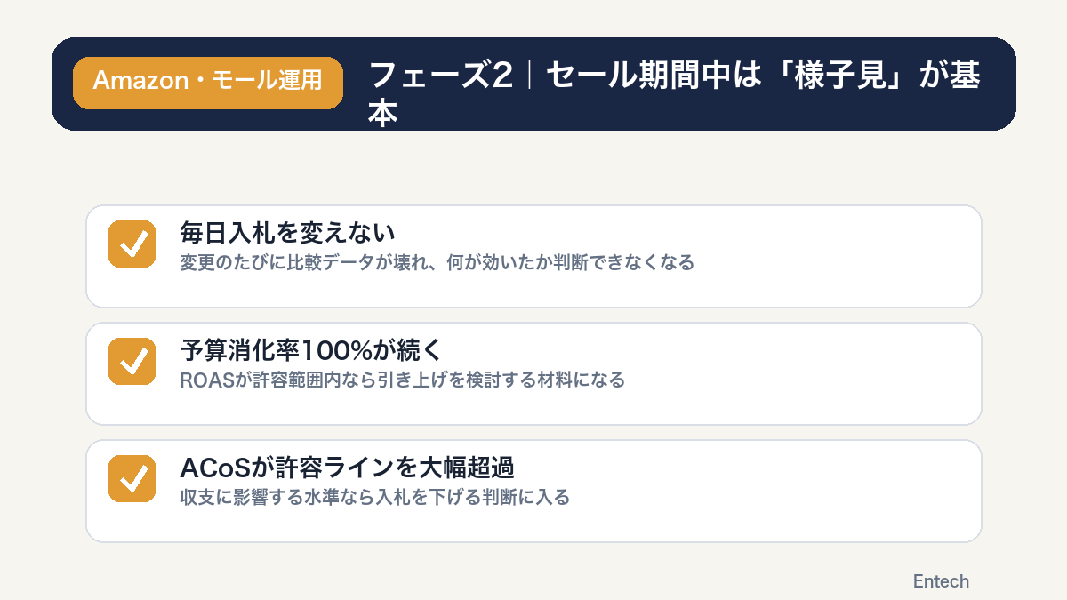 フェーズ2セール期間中は様子見が基本の図解