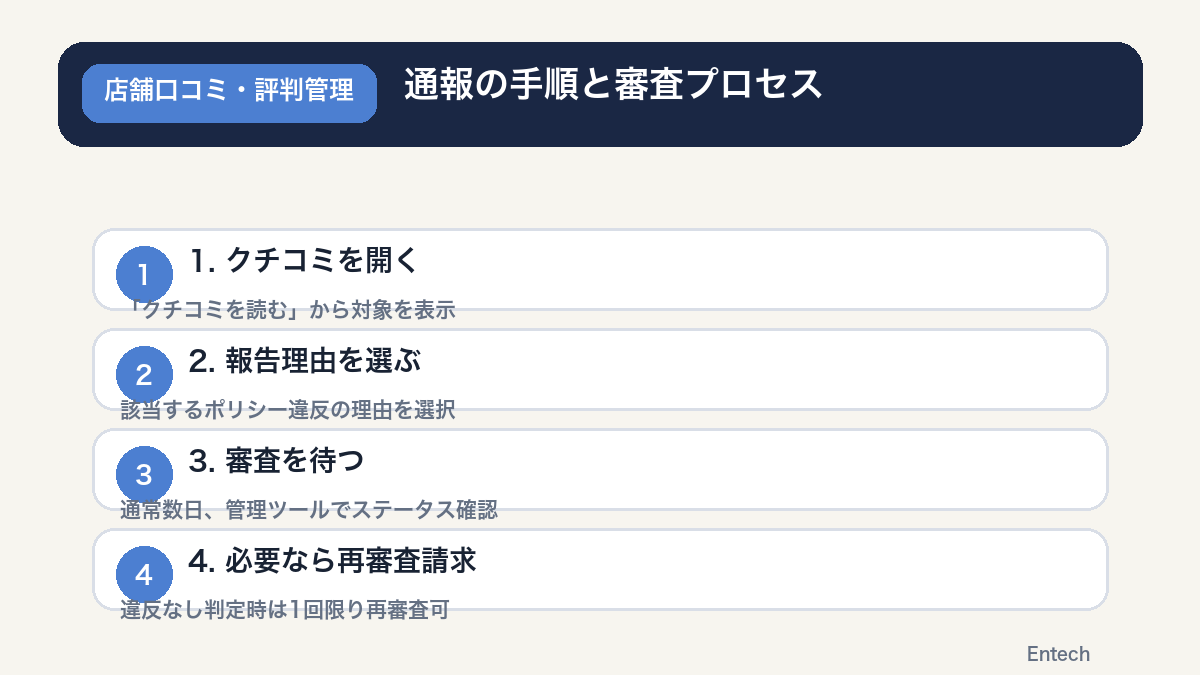 クチコミ通報の手順と審査プロセスの図解