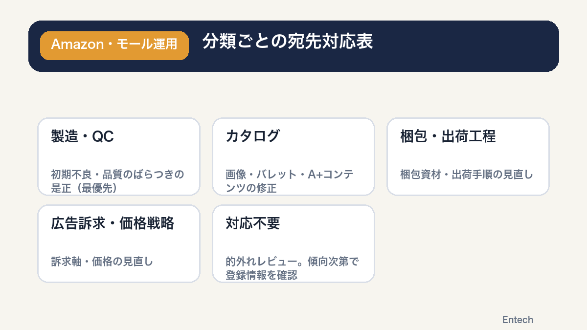 分類ごとの宛先対応表を示す図解