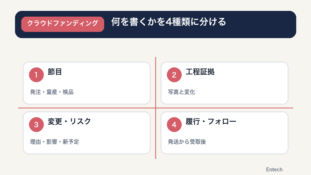 活動報告を節目・工程証拠・変更リスク・発送後フォローの4種類に分けた図