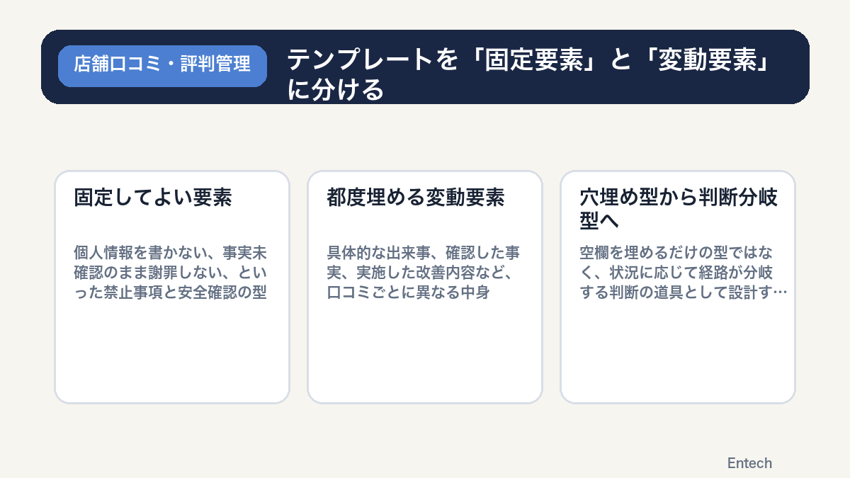 テンプレートを「固定要素」と「変動要素」に分けるの図解
