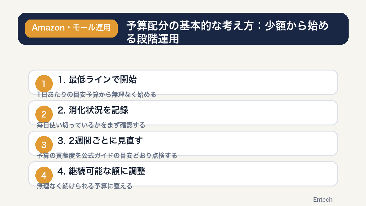 予算配分の基本的な考え方:少額から始める段階運用の図解