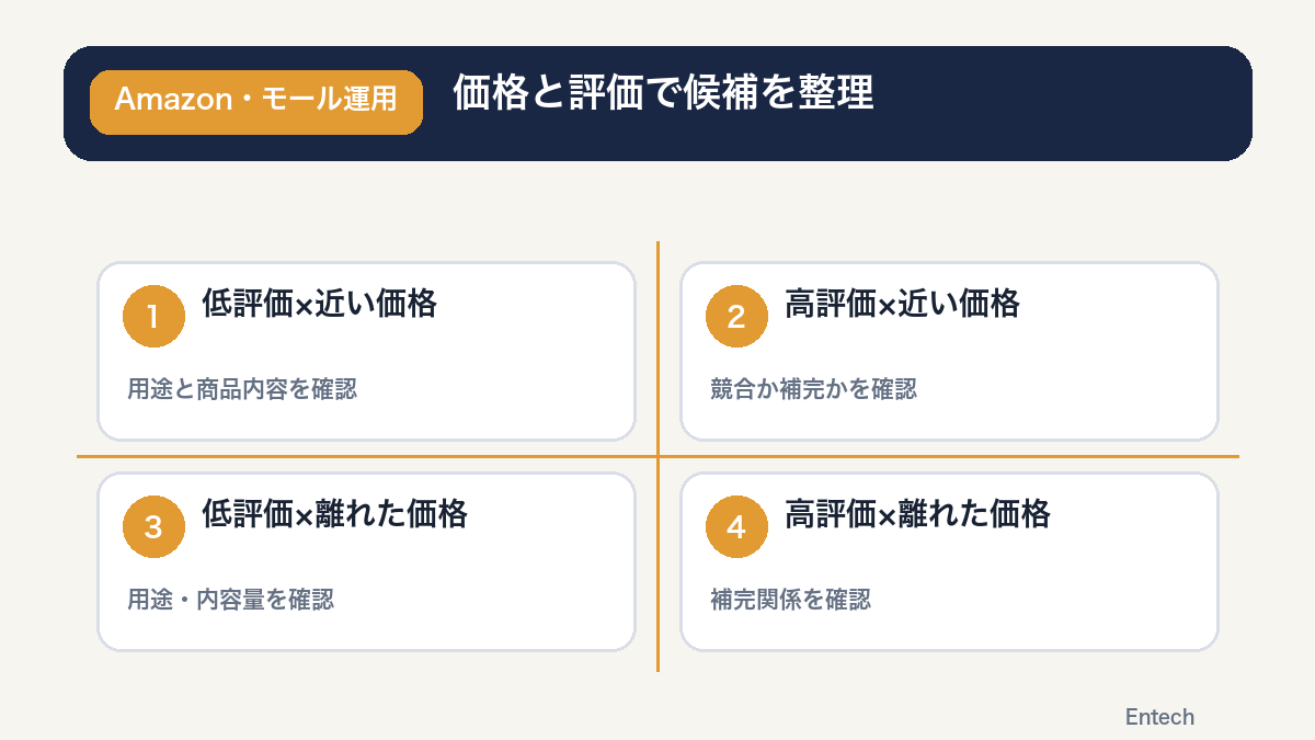 価格と評価で候補を整理する図解