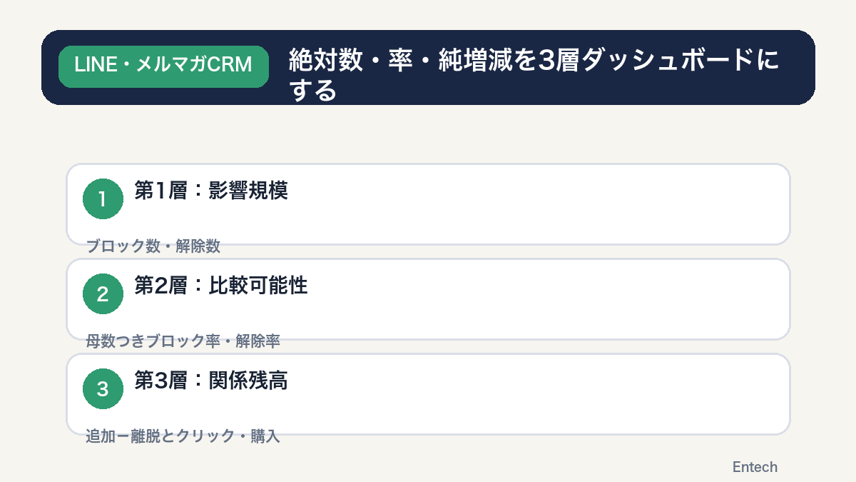 配信疲れを影響規模・比較可能性・関係残高の3層で見るダッシュボード