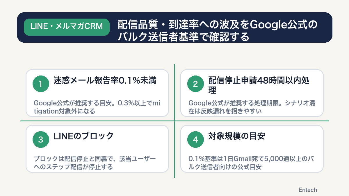 配信品質・到達率への波及をGoogle公式のバルク送信者基準で確認する図解