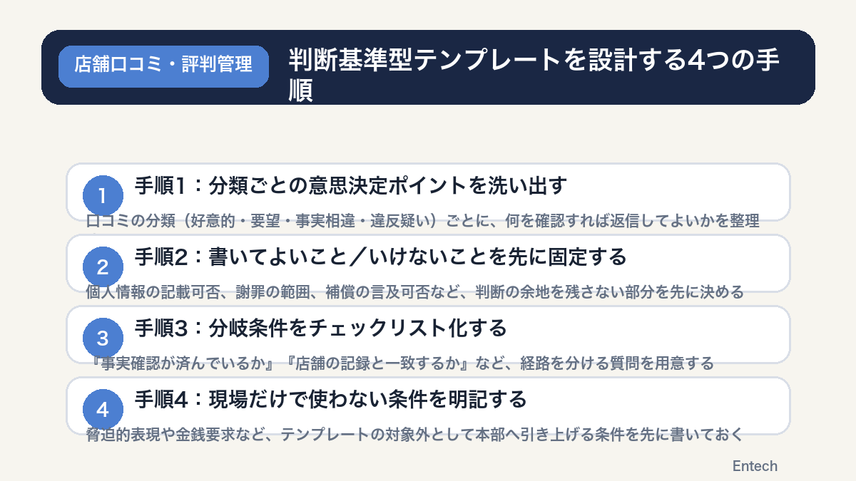 判断基準型テンプレートを設計する4つの手順の図解