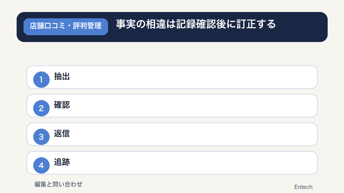 口コミの事実主張を記録照合して返信する手順