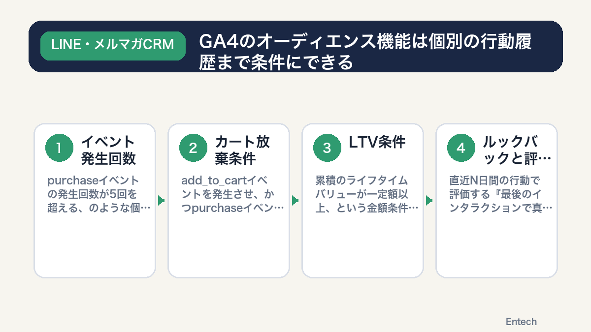 GA4のオーディエンス機能が個別の行動履歴まで条件にできることを示す図解
