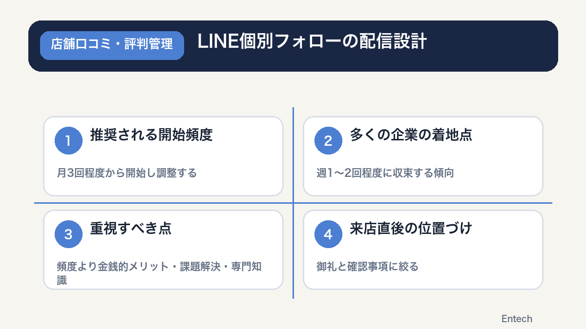 LINE個別フォローに向く顧客像と配信頻度・内容設計の判断基準を示す図解