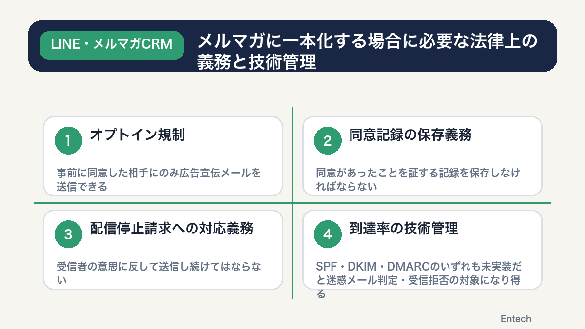 メルマガに一本化する場合に必要な法律上の義務と技術管理を示す図解