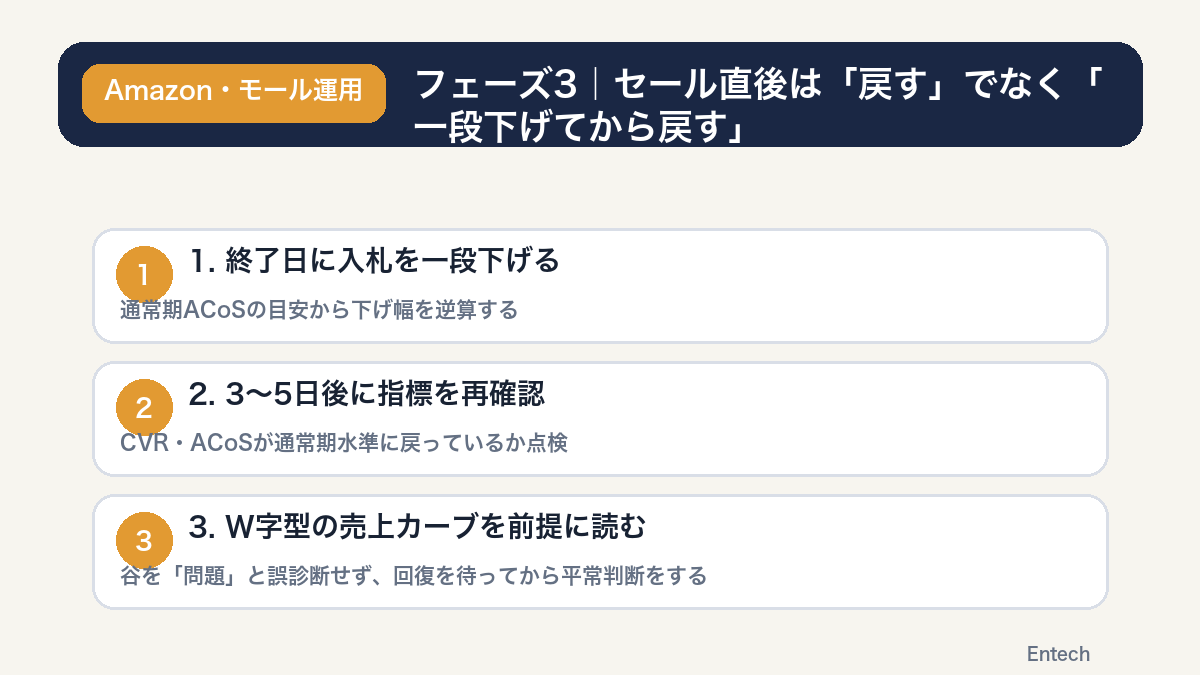 フェーズ3セール直後は一段下げてから戻す判断の図解