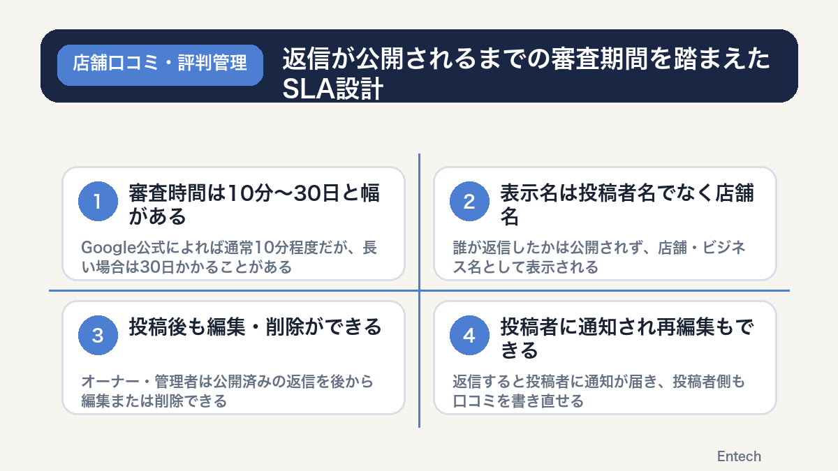 返信が公開されるまでの審査期間を踏まえたSLA設計の図解
