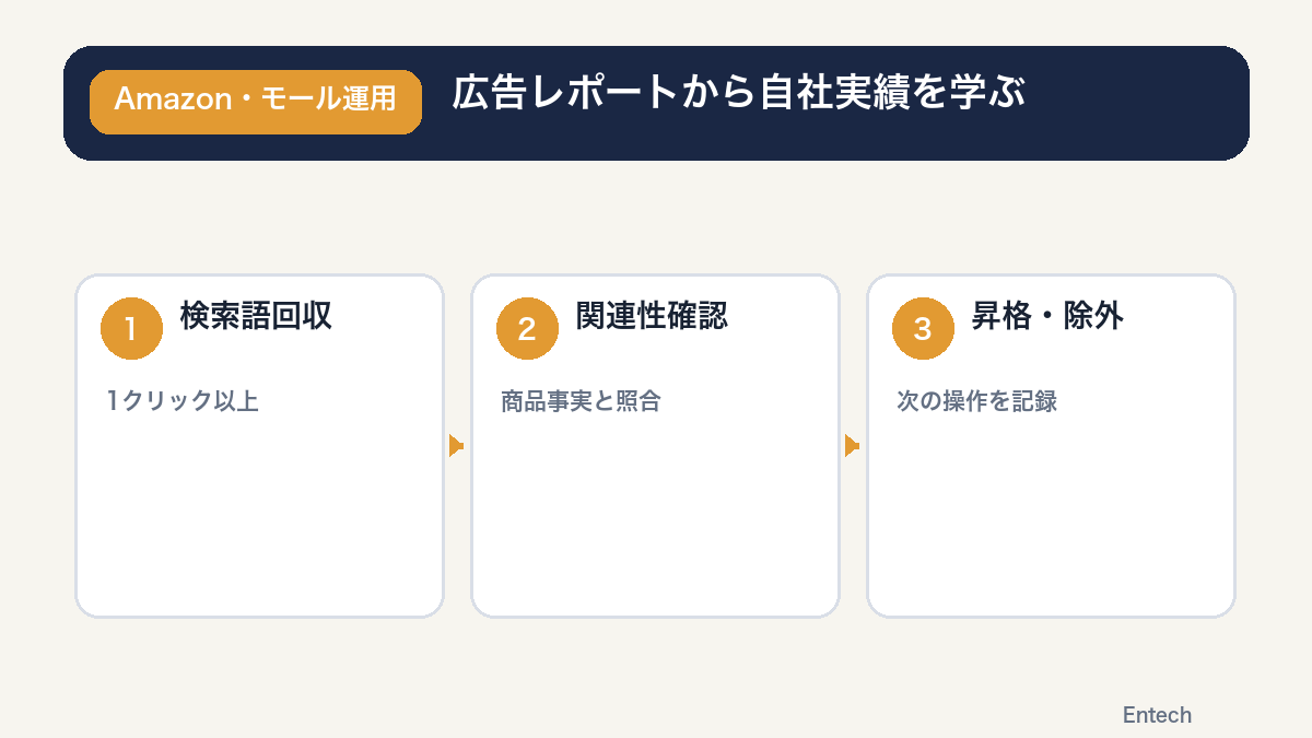 検索用語レポートから成果語と除外候補を抽出するフロー