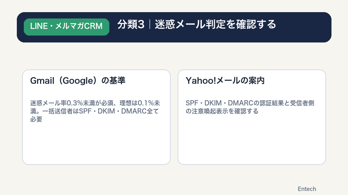 分類3のGmail迷惑メール率とYahooメール認証表示の比較図解