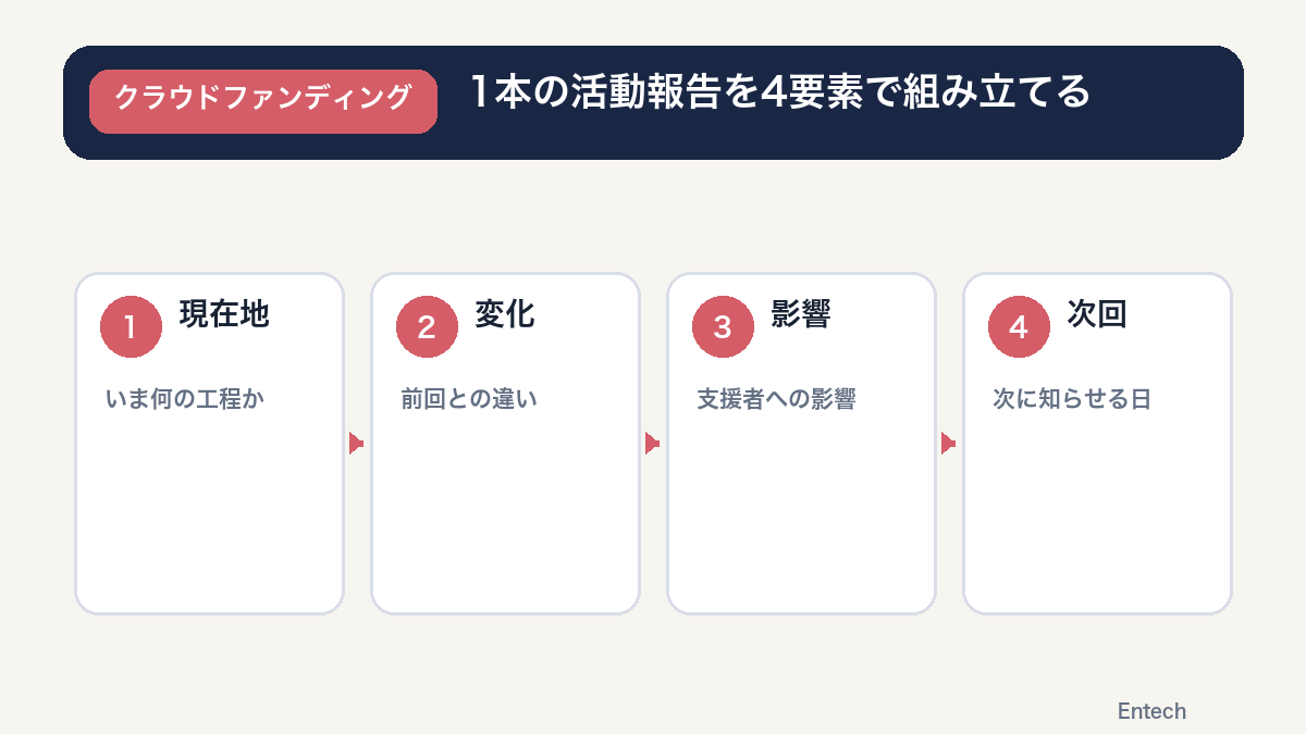 現在地・変化・影響・次回予定の4要素で活動報告を書く手順