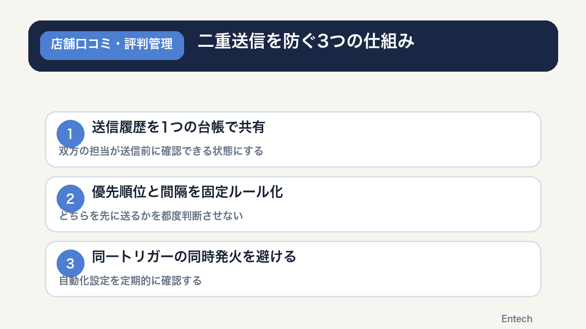 同じ顧客への二重送信を防ぐための送信履歴共有と優先順位ルールの図解