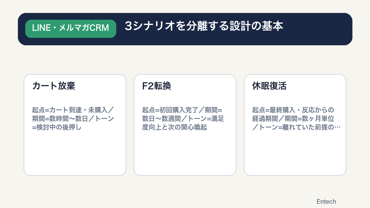 3シナリオを分離する設計の基本の図解