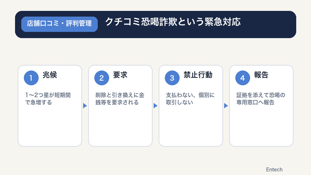 クチコミ恐喝詐欺への緊急対応フローの図解