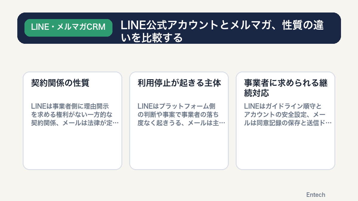 LINE公式アカウントとメルマガの性質の違いを示す比較図解