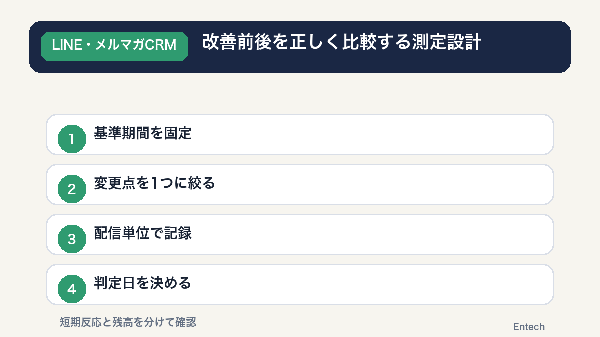 基準期間固定・変更点の限定・配信単位記録・判定日設定の測定手順