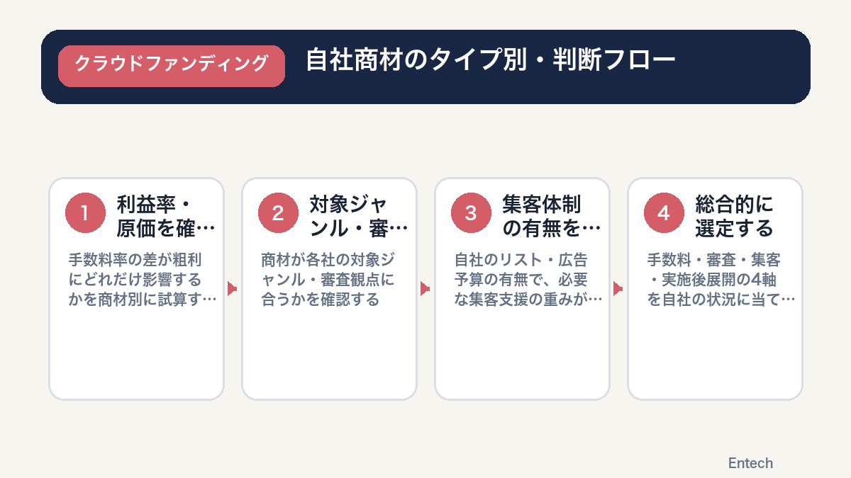 自社商材のタイプ別・判断フローの図解