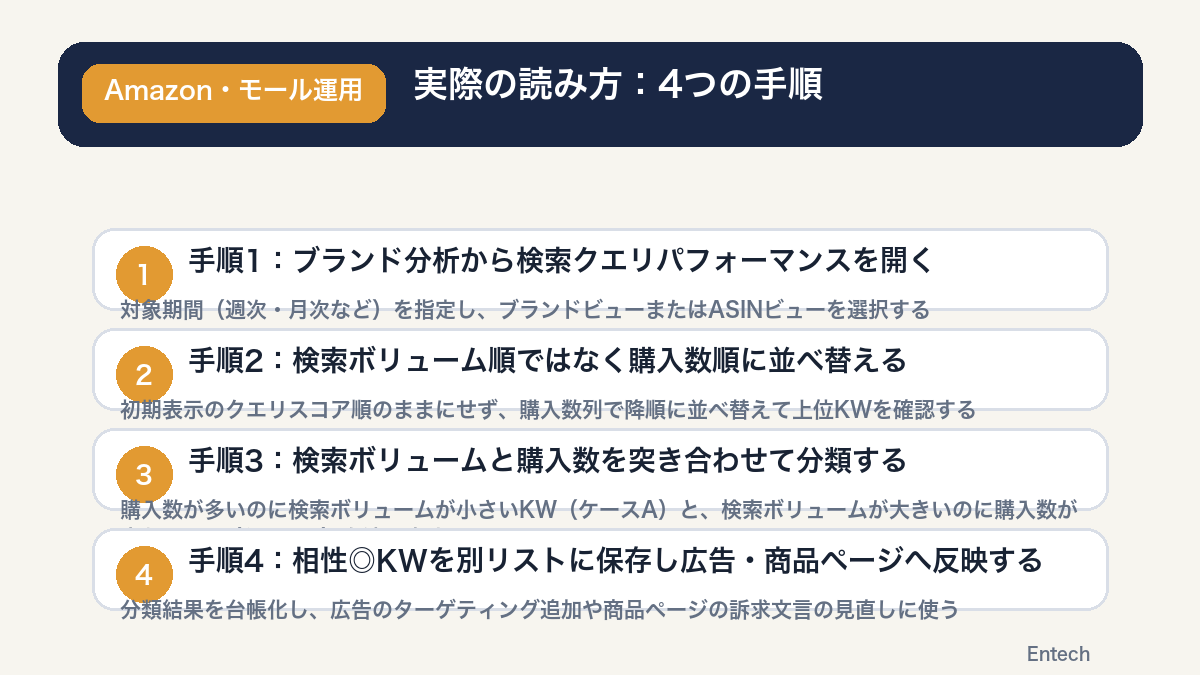 実際の読み方:4つの手順の図解