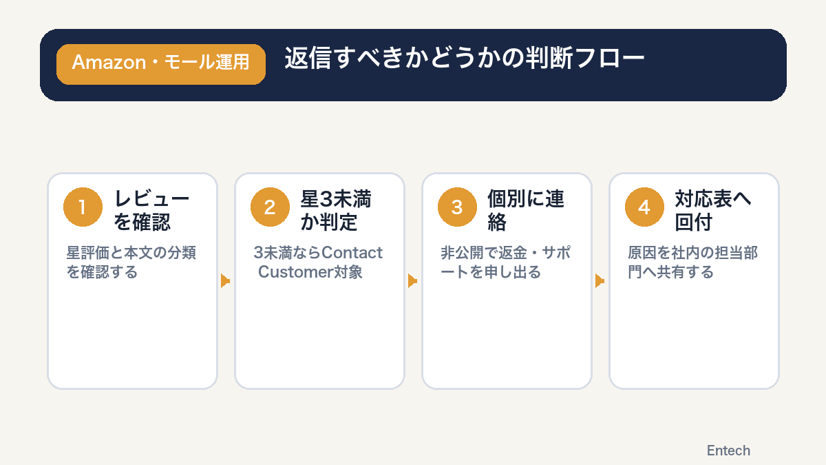 返信すべきレビューとすべきでないレビューの判断基準を示す図解