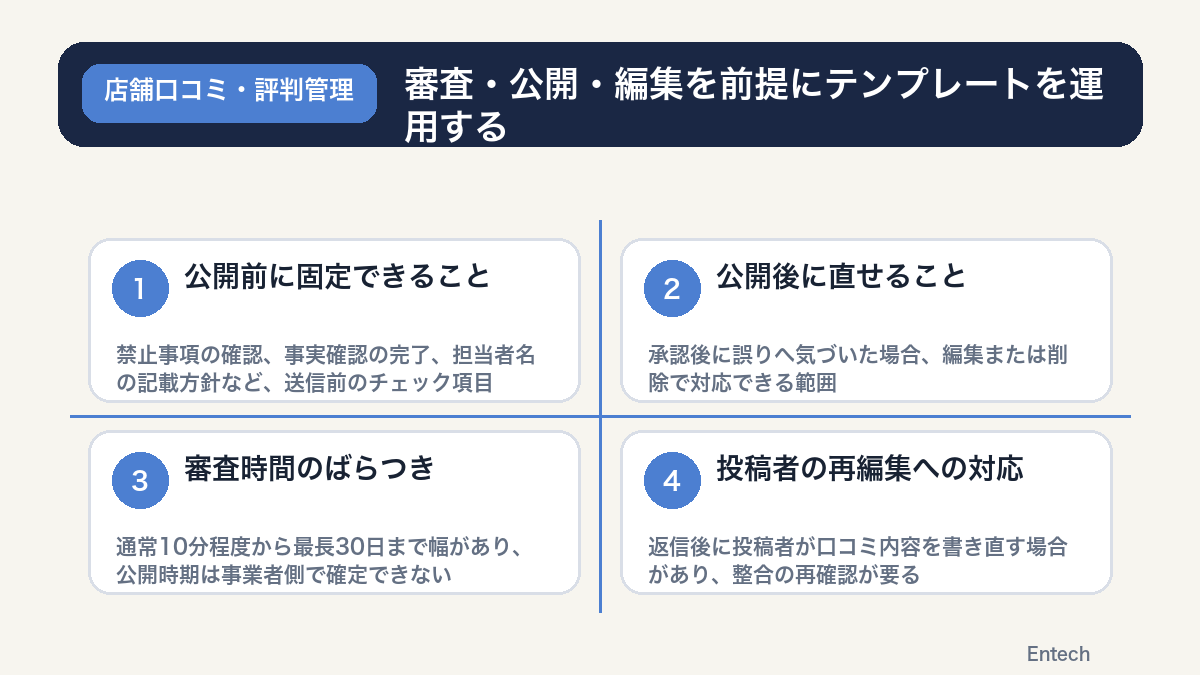 審査・公開・編集を前提にテンプレートを運用するの図解