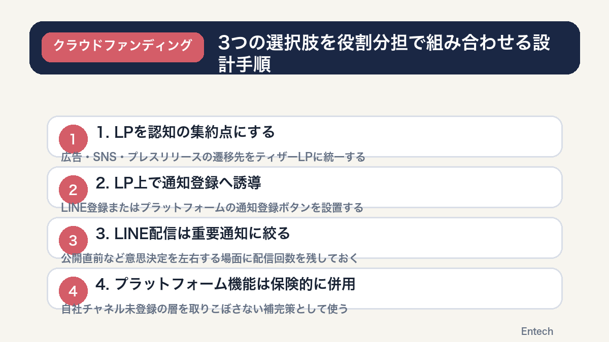 3つの選択肢を役割分担で組み合わせる設計手順の図解