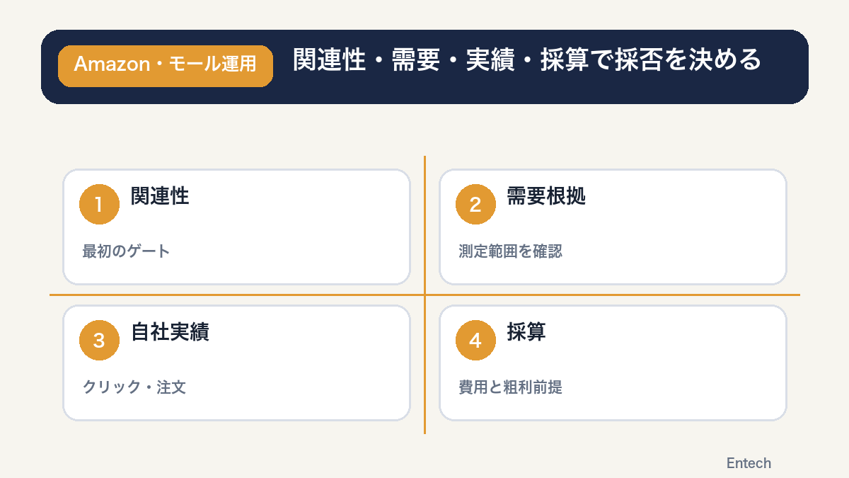 Amazonキーワードを関連性・需要根拠・自社実績・採算で評価する表