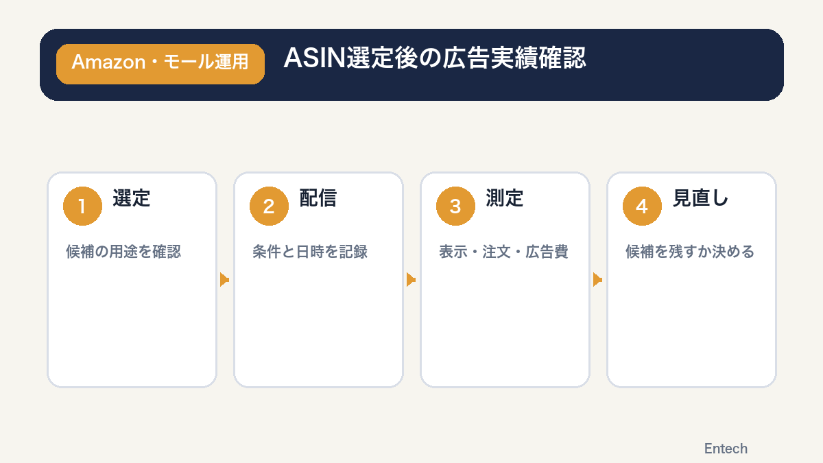 ASIN選定後に広告実績を検証する流れの図解