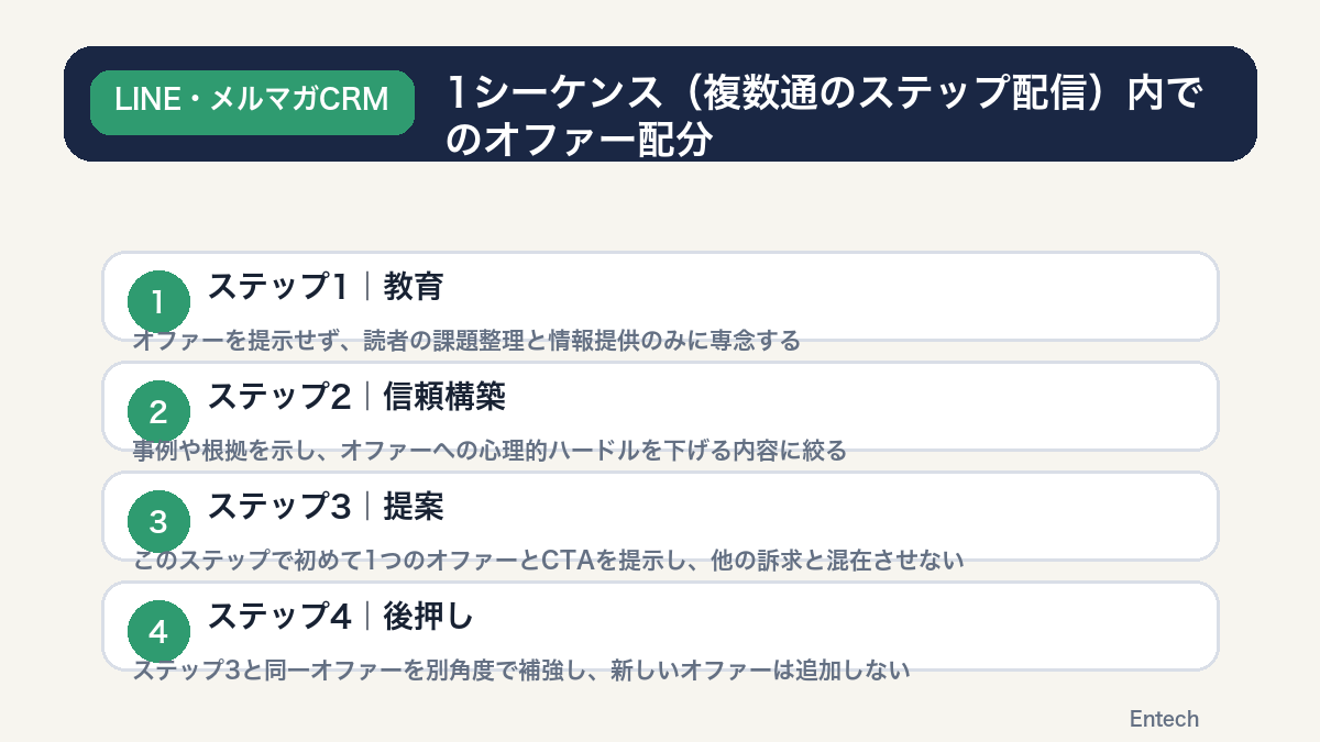 1シーケンス内でのオファー配分(教育→信頼構築→提案→後押し)の図解