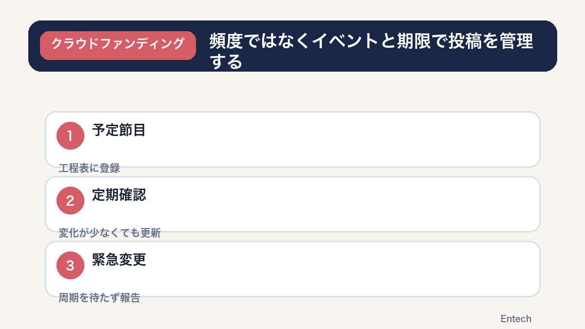 予定された節目・定期生存報告・緊急変更で活動報告時期を決めるカレンダー