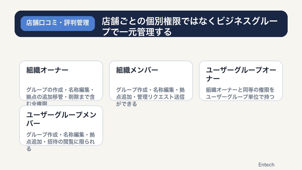 店舗ごとの個別権限ではなくビジネスグループで一元管理するの図解