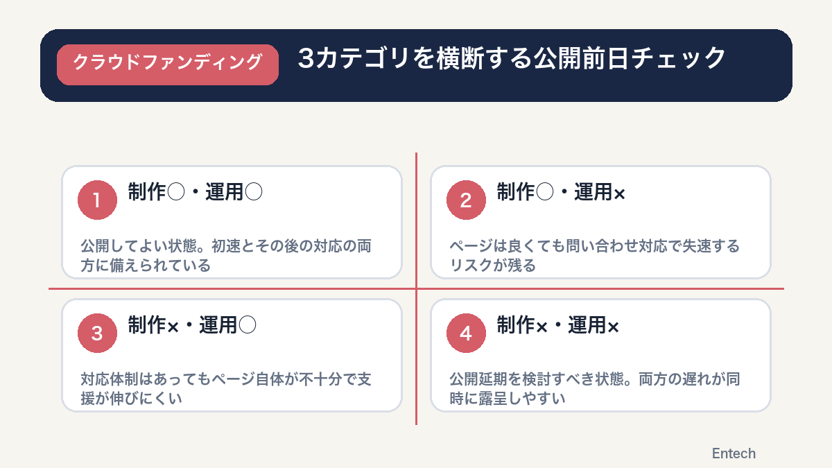 3カテゴリを横断する公開前日チェックの図解