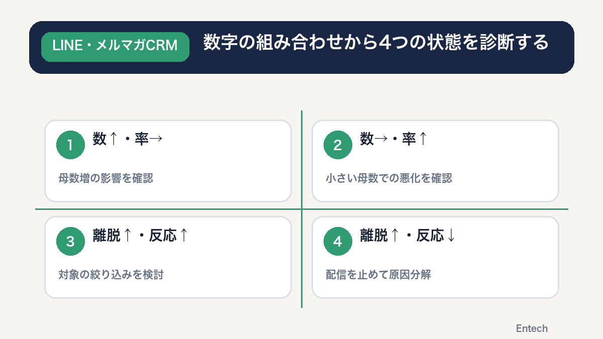 離脱数・離脱率・正の反応の組み合わせから4状態を診断するマトリクス