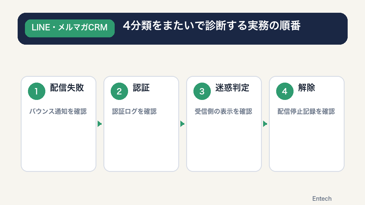 配信失敗から解除まで4分類を診断する順番を示すフロー図解