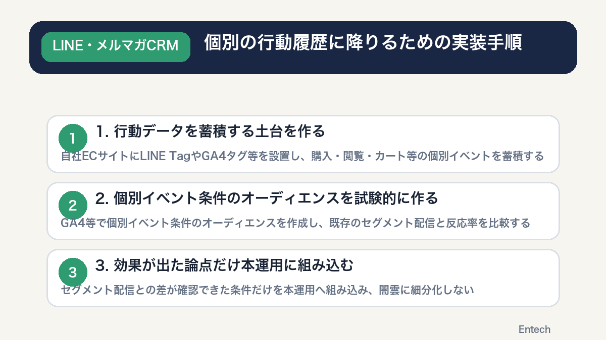 個別の行動履歴に降りるための実装手順を示す図解