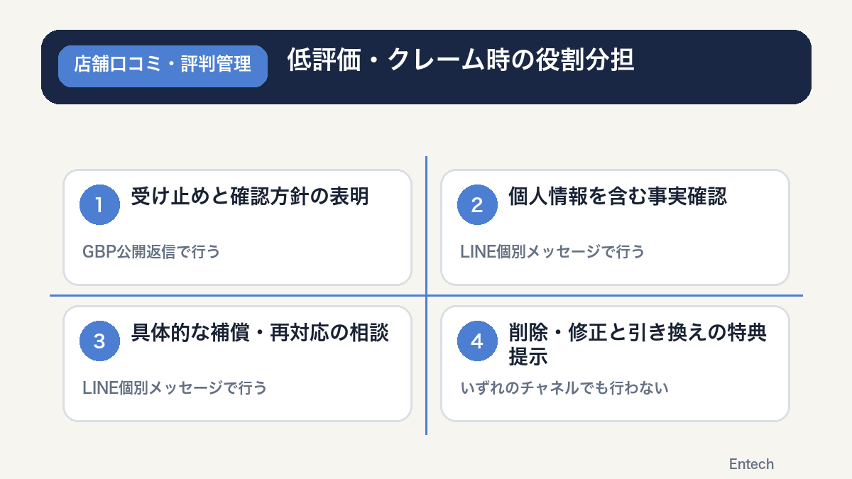 低評価・クレーム発生時にGBPの公開返信とLINEの個別対応をどう使い分けるかの図解